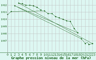 Courbe de la pression atmosphrique pour Rockford, Greater Rockford Airport