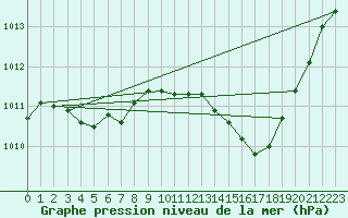 Courbe de la pression atmosphrique pour Le Luc (83)