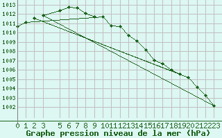 Courbe de la pression atmosphrique pour Edsbyn