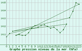 Courbe de la pression atmosphrique pour Nmes - Garons (30)