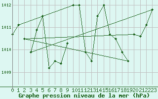 Courbe de la pression atmosphrique pour Siria
