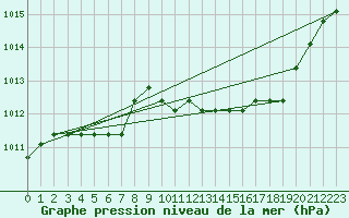 Courbe de la pression atmosphrique pour Rethel (08)