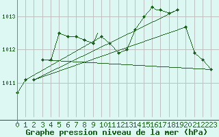 Courbe de la pression atmosphrique pour San Francisco, San Francisco International Airport