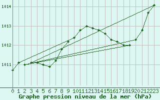 Courbe de la pression atmosphrique pour Les Pennes-Mirabeau (13)