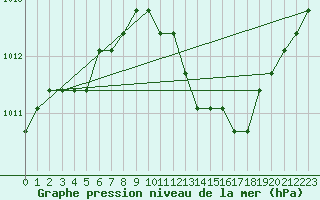 Courbe de la pression atmosphrique pour Verngues - Hameau de Cazan (13)