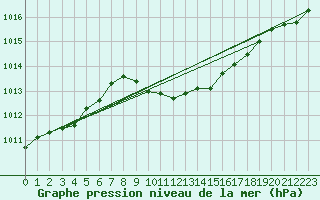 Courbe de la pression atmosphrique pour Kocelovice