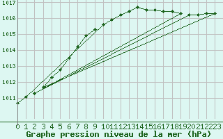 Courbe de la pression atmosphrique pour Thyboroen