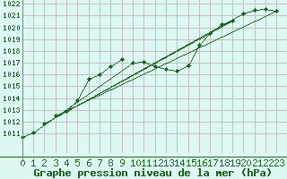 Courbe de la pression atmosphrique pour Puchberg