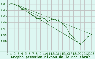 Courbe de la pression atmosphrique pour Artigas