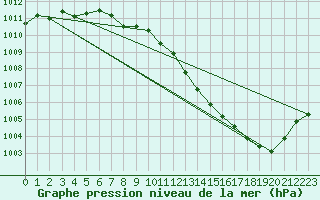 Courbe de la pression atmosphrique pour Valleroy (54)