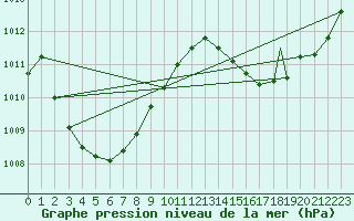 Courbe de la pression atmosphrique pour Agana, Guam International Airport