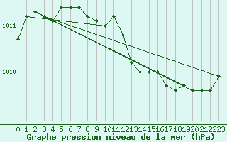 Courbe de la pression atmosphrique pour Hanko Tulliniemi