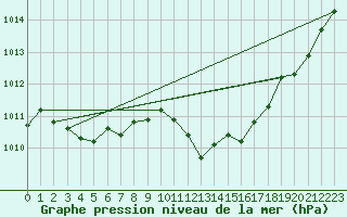 Courbe de la pression atmosphrique pour Gourdon (46)