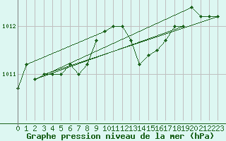 Courbe de la pression atmosphrique pour Chivres (Be)