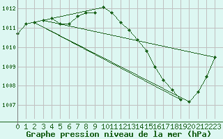 Courbe de la pression atmosphrique pour Jan (Esp)