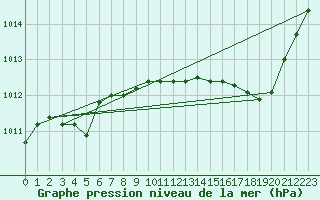 Courbe de la pression atmosphrique pour Pomrols (34)