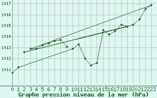 Courbe de la pression atmosphrique pour Muenchen-Stadt
