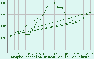 Courbe de la pression atmosphrique pour Ile du Levant (83)