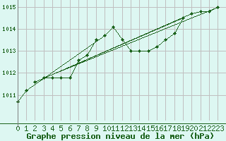 Courbe de la pression atmosphrique pour Capo Caccia