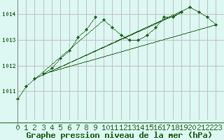 Courbe de la pression atmosphrique pour Leibnitz