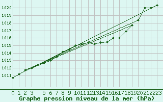 Courbe de la pression atmosphrique pour Kleine-Brogel (Be)