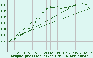 Courbe de la pression atmosphrique pour Connerr (72)