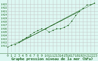 Courbe de la pression atmosphrique pour Bischofshofen