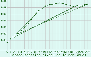 Courbe de la pression atmosphrique pour Anholt