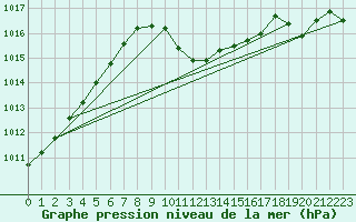 Courbe de la pression atmosphrique pour Altdorf