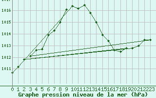 Courbe de la pression atmosphrique pour Pomrols (34)