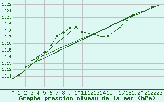 Courbe de la pression atmosphrique pour Torino Venaria Reale