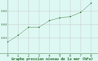 Courbe de la pression atmosphrique pour Brignoles-Est (83)