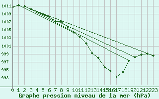 Courbe de la pression atmosphrique pour Fair Isle