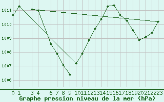 Courbe de la pression atmosphrique pour Surin