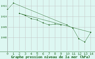 Courbe de la pression atmosphrique pour Meyrignac-l