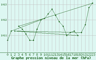Courbe de la pression atmosphrique pour Saint-Paul-lez-Durance (13)