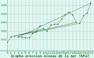 Courbe de la pression atmosphrique pour La Baeza (Esp)