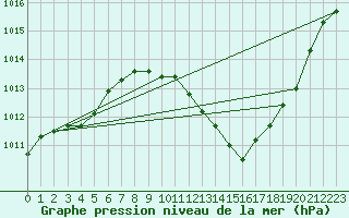 Courbe de la pression atmosphrique pour Cuxac-Cabards (11)