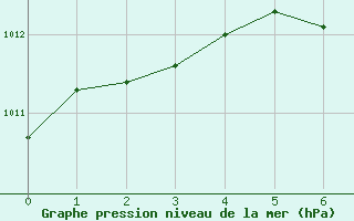 Courbe de la pression atmosphrique pour Saint Clothilde