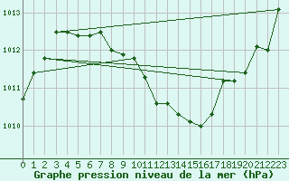 Courbe de la pression atmosphrique pour Haegen (67)