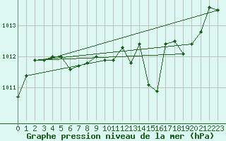 Courbe de la pression atmosphrique pour Mont-Rigi (Be)