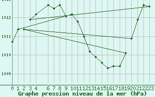 Courbe de la pression atmosphrique pour Don Benito