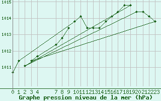 Courbe de la pression atmosphrique pour Agde (34)