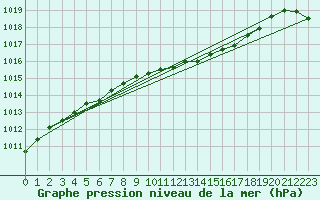 Courbe de la pression atmosphrique pour Luechow