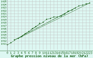 Courbe de la pression atmosphrique pour Liefrange (Lu)