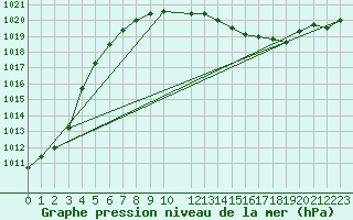 Courbe de la pression atmosphrique pour Lillehammer-Saetherengen