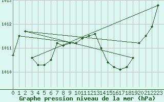 Courbe de la pression atmosphrique pour Gruissan (11)