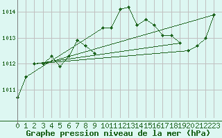 Courbe de la pression atmosphrique pour La Baie , Que.