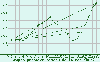Courbe de la pression atmosphrique pour Grenoble/agglo Le Versoud (38)