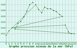 Courbe de la pression atmosphrique pour Reichenau / Rax